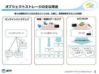 5Copyright©2017 NTT Corp. All Rights Reserved.
オブジェクトストレージの主な用途
様々な種類のサイズの大きなファイルを、大量に、長期間保存することが得意
オンラインバックアップ 画像・映像のアーカイブ IoT/M2M
バックアップサーバ サービス提供システム IoT GW
オブジェクト
ストレージ オブジェクト
ストレージ
オブジェクト
ストレージ
100T 100T
100T
100T
100T
100T
http://storage-host
…
ログ
ログ
ログ
ログ
ログ
ログ
…
 