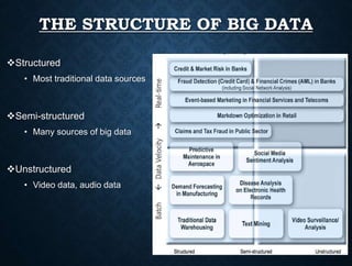 THE STRUCTURE OF BIG DATA
Structured
• Most traditional data sources
Semi-structured
• Many sources of big data
Unstructured
• Video data, audio data
14
 