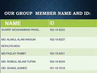 OUR GROUP MEMBER NAME AND ID:
NAME ID
SHARIF MOAHAMMAD PAVEL 162-15-8222
MD: ALIMUL ALAM MASUM
MOHUYA MOU
162-15-8227
MD:FAZLAY RABBY 162-15-8231
MD: ROBIUL ISLAM TUFAN
MD: SHAKIL AHMED
162-15-8245
161-15-7018
 