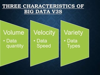 THREE CHARACTERISTICS OF
BIG DATA V3S
Volume
• Data
quantity
Velocity
• Data
Speed
Variety
• Data
Types
 