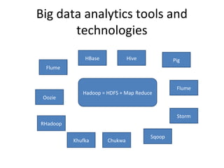 Big data analytics tools and
technologies
Hadoop = HDFS + Map Reduce
HiveHBase
Flume
Oozie
Pig
Flume
Sqoop
Khufka
Storm
RHadoop
Chukwa
 
