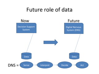 Future role of data
Now Future
DNS =
Data
Decision Support
System
Digital Nervous
System (DNS)
Data
Sense ActDecideInterpret
 