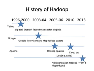 History of Hadoop
1996-2000 2003-04 2005-06 2010 2013
Yahoo
Big data problem faced by all search engines
Google
Google file system and Map reduce papers
Hadoop spawns
Cloud era
Apache
(Dough & Mike)
Next generation Hadoop / Yarn &
Mapreduce2
 