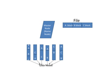 File
Master
Node
(Name
Node)
A
A
B
C
C
A
A
C
A
B
C
B
A
C
B
Data Nodes
A block B block C block
 