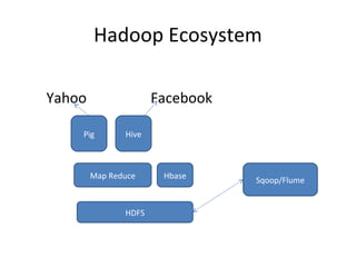 Hadoop Ecosystem
Yahoo Facebook
HDFS
Map Reduce Hbase
Pig Hive
Sqoop/Flume
 
