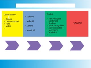 Infine ecco il VALORE dei BIG DATA
Datificazione:
●
Attività
●
Conversazioni
●
Foto
●
Video
●
...
Analisi:
●
Text Analytics
●
Sentiment
Analysis
●
Face recognition
●
Voice analytics
●
Moviment
analytics
●
…
●
Volume
●
Velocità
●
Varietà
●
Veridicità
VALORE
 