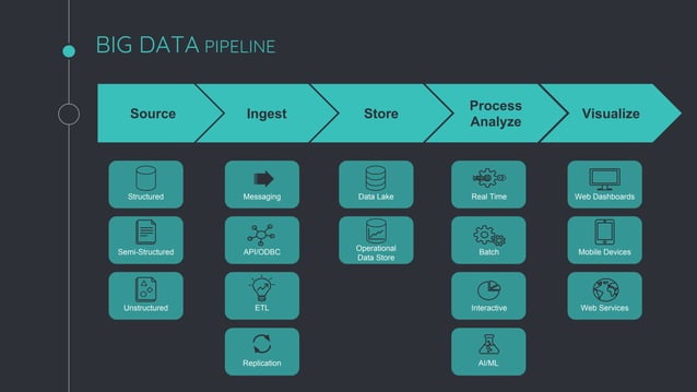 Big Data Ecosystem | PDF