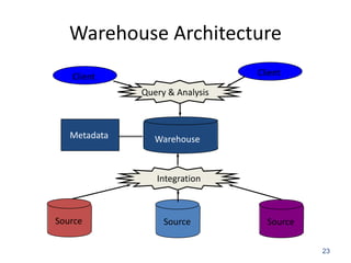 Warehouse Architecture
23
Client Client
Warehouse
Source Source Source
Query & Analysis
Integration
Metadata
 