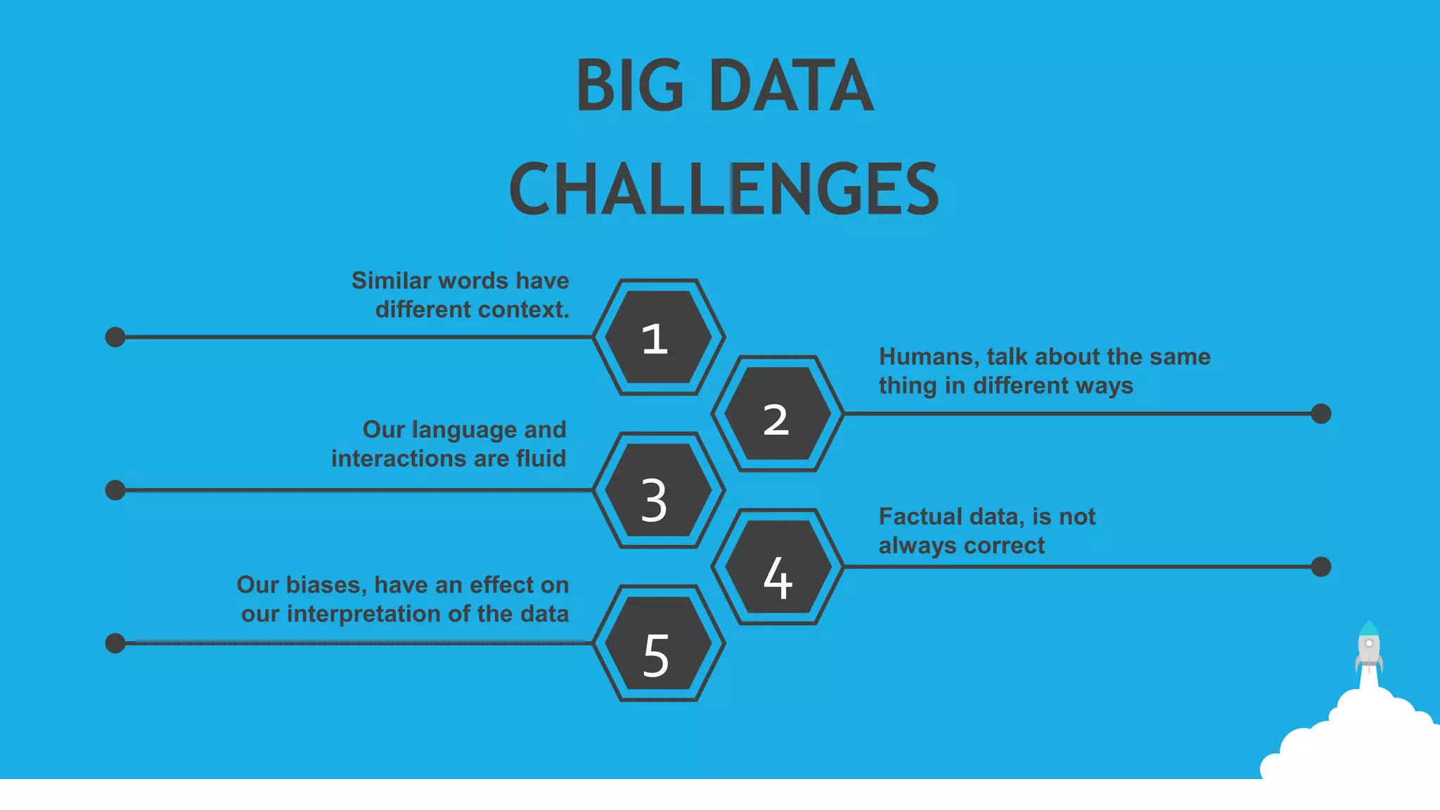 BIG DATA
CHALLENGES
Similar words have
different context.
Humans, talk about the same
thing in different ways
Factual data, is not
always correct
2
5
3
1
4
Our language and
interactions are fluid
Our biases, have an effect on
our interpretation of the data
 
