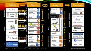 @juanjodomenechhttp://www.computepatterns.com/433/big-data-architecture-patterns/
 