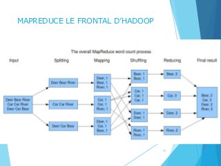MAPREDUCE LE FRONTAL D’HADOOP
26
 