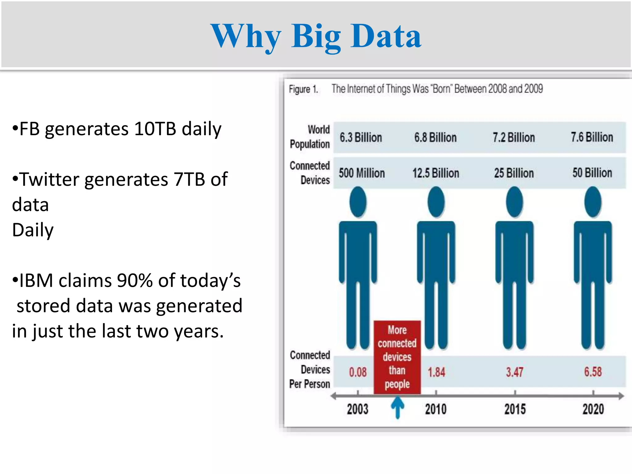 Why Big Data
•FB generates 10TB daily
•Twitter generates 7TB of
data
Daily
•IBM claims 90% of today’s
stored data was generated
in just the last two years.
 
