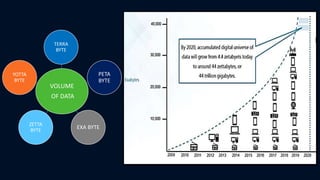 VOLUME
OF DATA
TERRA
BYTE
PETA
BYTE
EXA BYTE
ZETTA
BYTE
YOTTA
BYTE