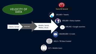 100,000 + Tweets
695,000 + Status Update
698,445 + Google searches
168,000,000 + E-mails
182,0 + TB Data Created
217 + Mobile Users
Every 60 Second
Mobile, Social,
Media, cloud..
InternetClient / server
VELOCITY OF
DATA