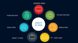 VARIETY
OF DATA
WEBSITE DATA
OFFLINE CRM DATA
MOBILE DATA
3RD – PARTY DATASMART TV DATA
SOCIAL DATA
PURCHASE DATA