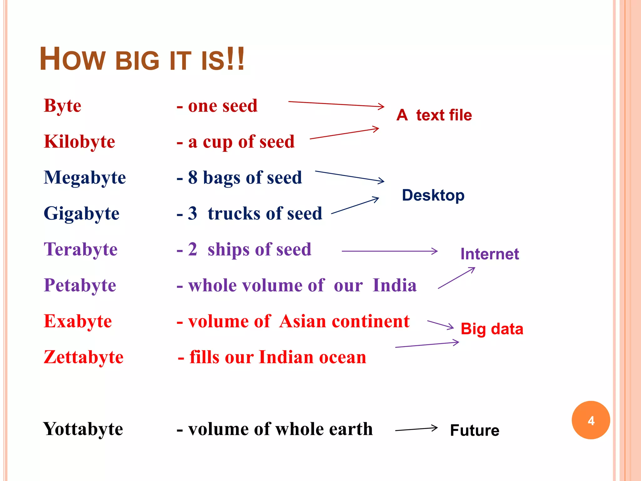 HOW BIG IT IS!!
Byte - one seed
Kilobyte - a cup of seed
Megabyte - 8 bags of seed
Gigabyte - 3 trucks of seed
Terabyte - 2 ships of seed
Petabyte - whole volume of our India
Exabyte - volume of Asian continent
Zettabyte - fills our Indian ocean
Yottabyte - volume of whole earth
A text file
Desktop
Internet
Big data
Future
4
 