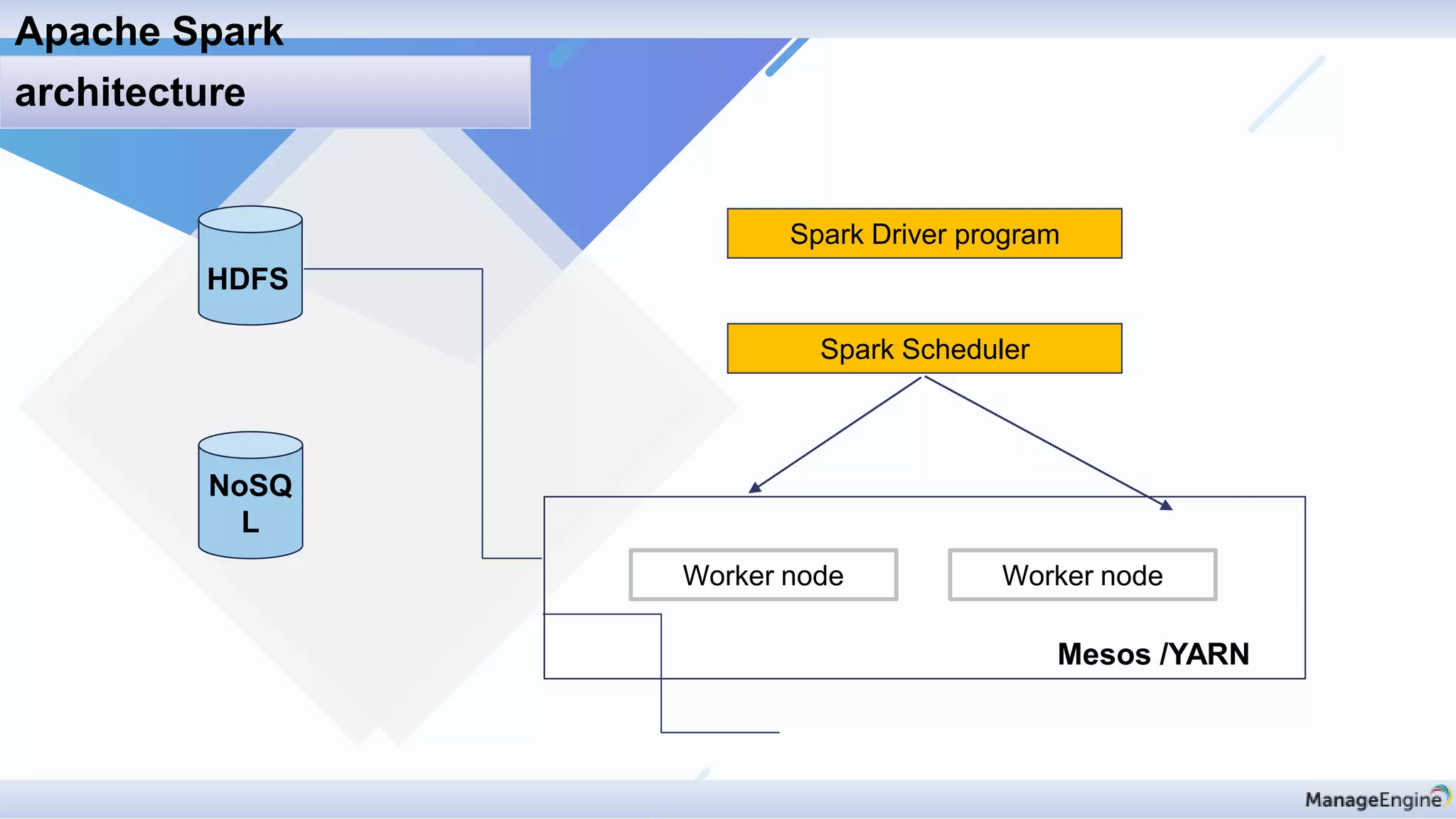 Apache Spark
architecture
Spark Driver program
Spark Scheduler
Worker node Worker node
HDFS
NoSQ
L
Mesos /YARN
 