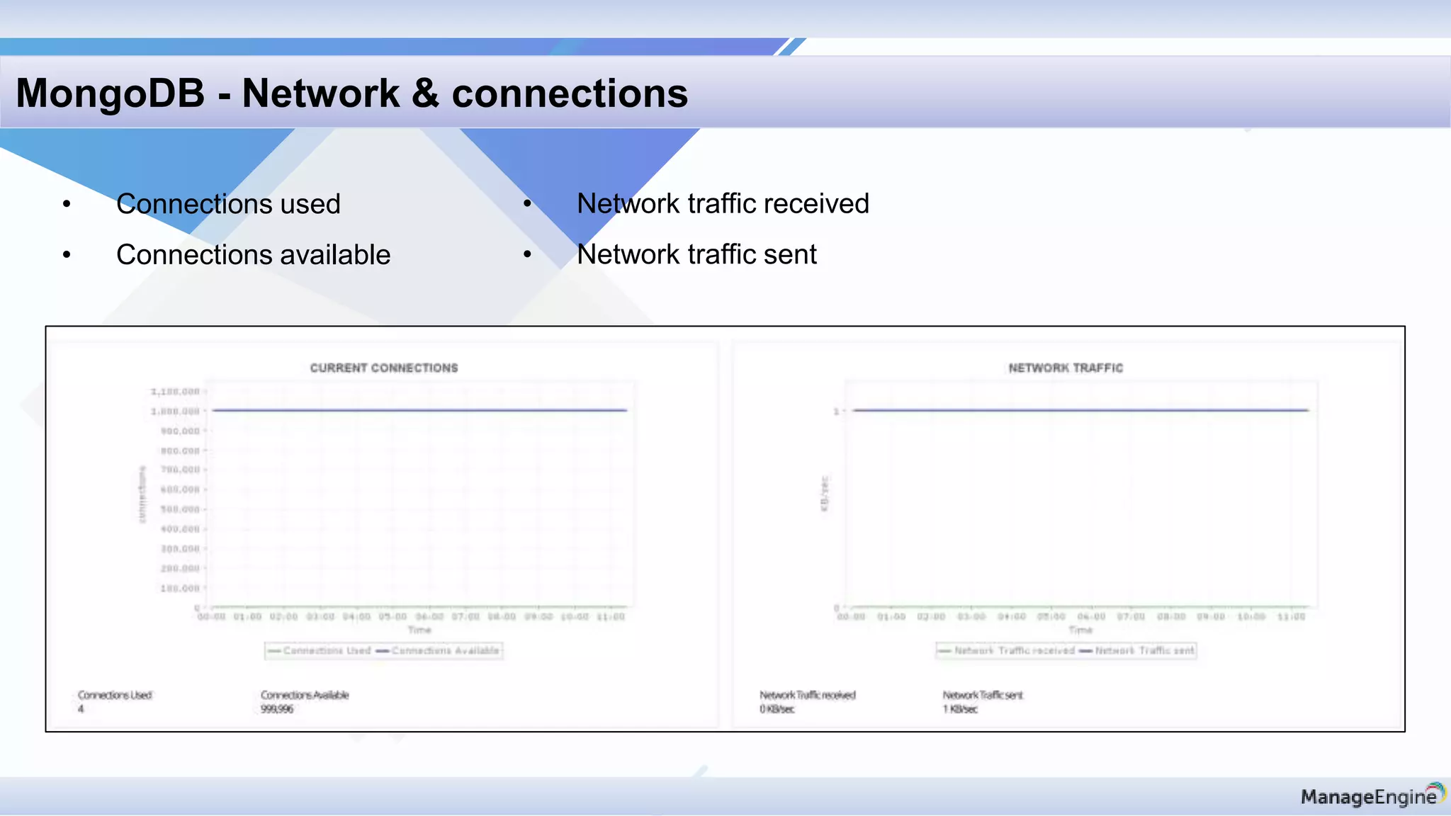 MongoDB - Network & connections
• Connections used
• Connections available
• Network traffic received
• Network traffic sent
 