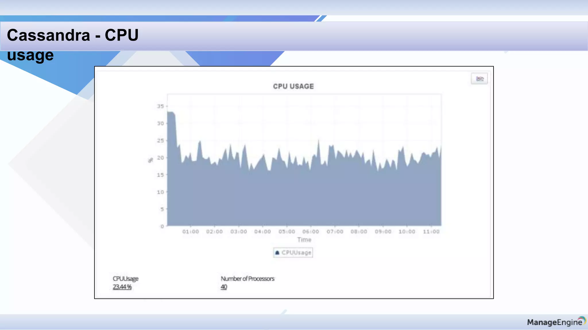 Cassandra - CPU
usage
 