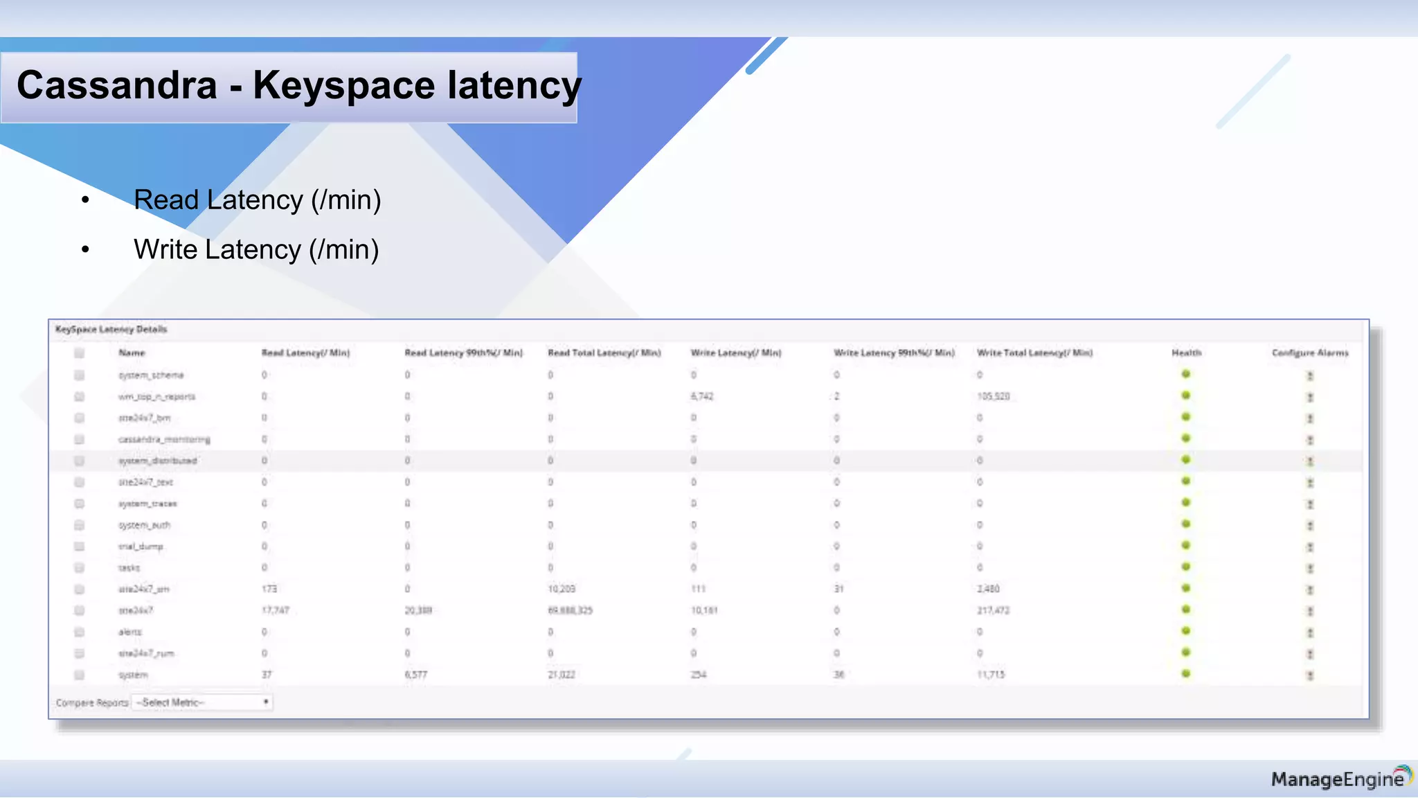 Cassandra - Keyspace latency
• Read Latency (/min)
• Write Latency (/min)
 