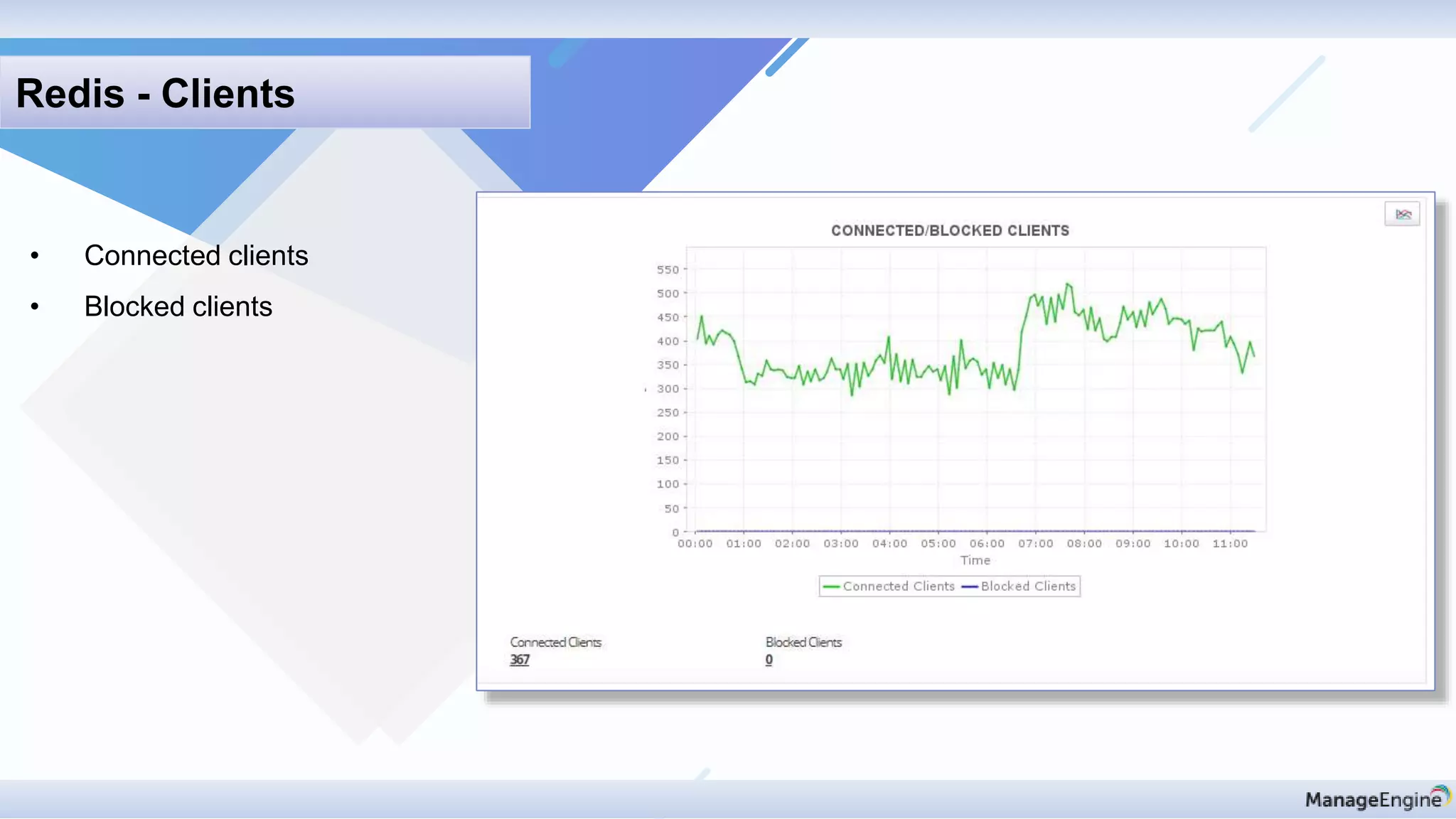 Redis - Clients
• Connected clients
• Blocked clients
 