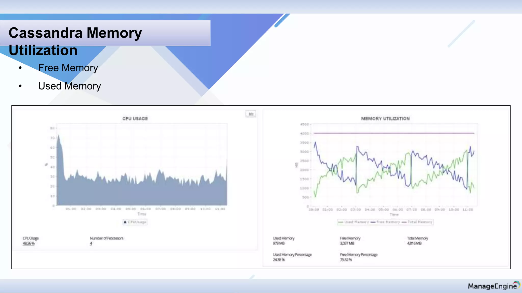 Cassandra Memory
Utilization
• Free Memory
• Used Memory
 