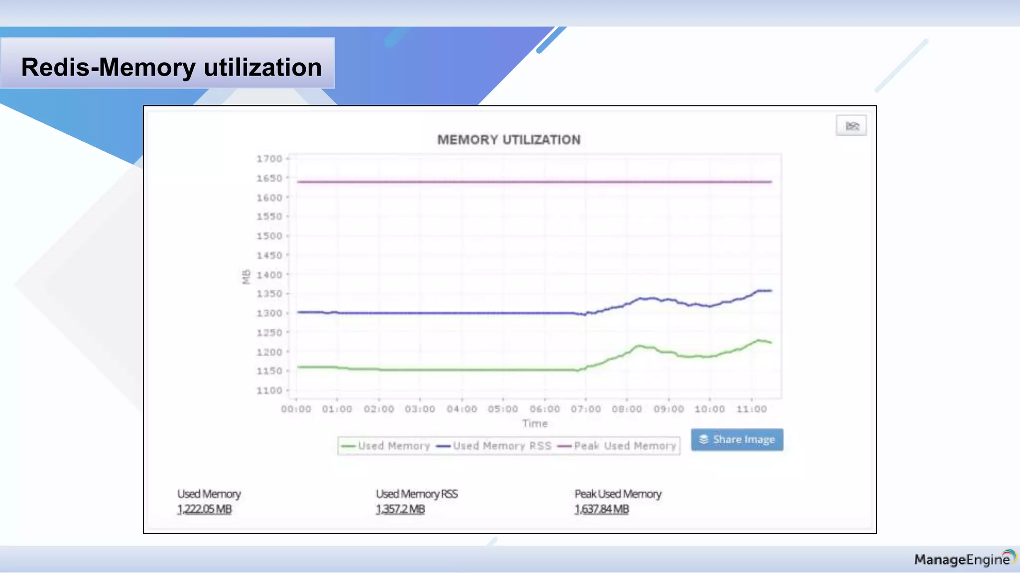 Redis-Memory utilization
 