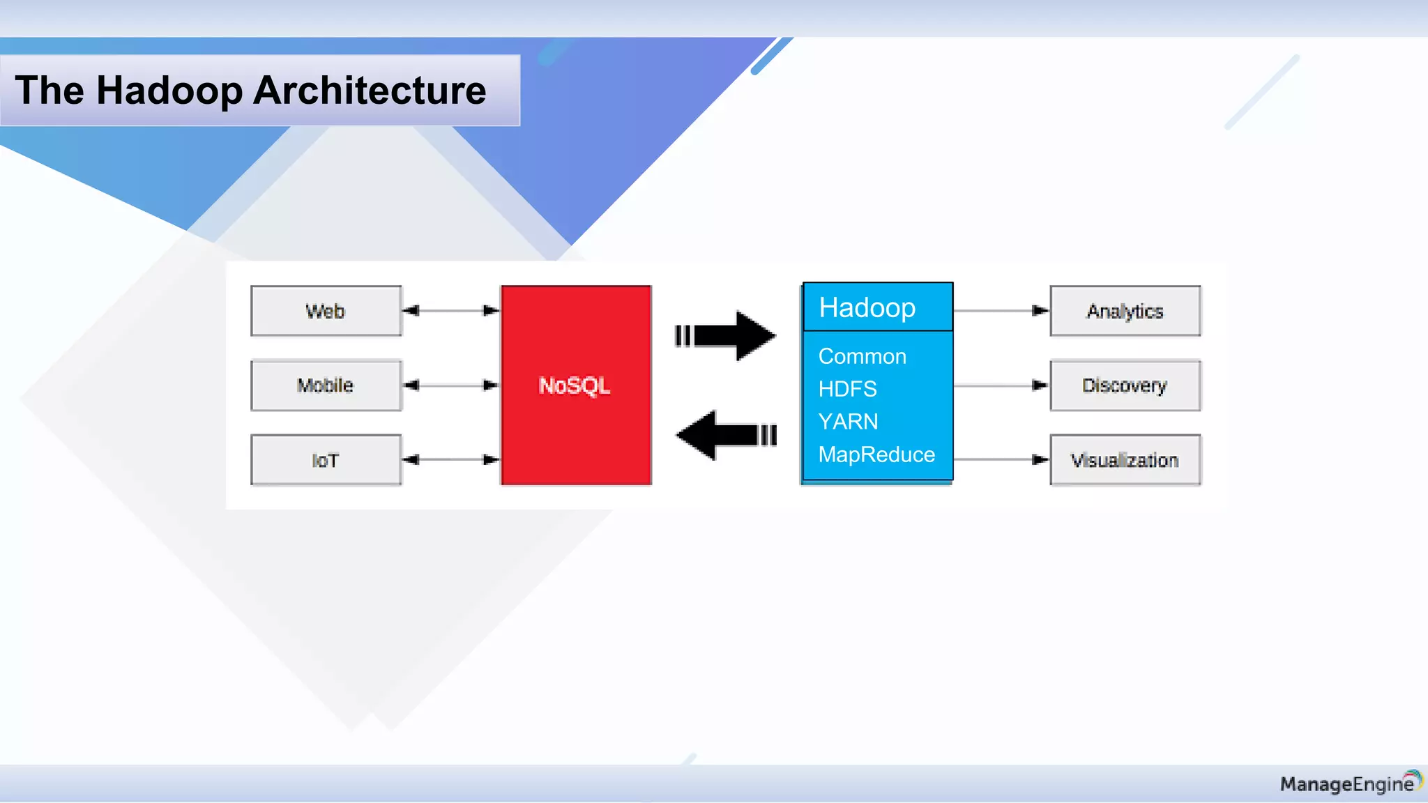 The Hadoop Architecture
Hadoop
Common
HDFS
YARN
MapReduce
 