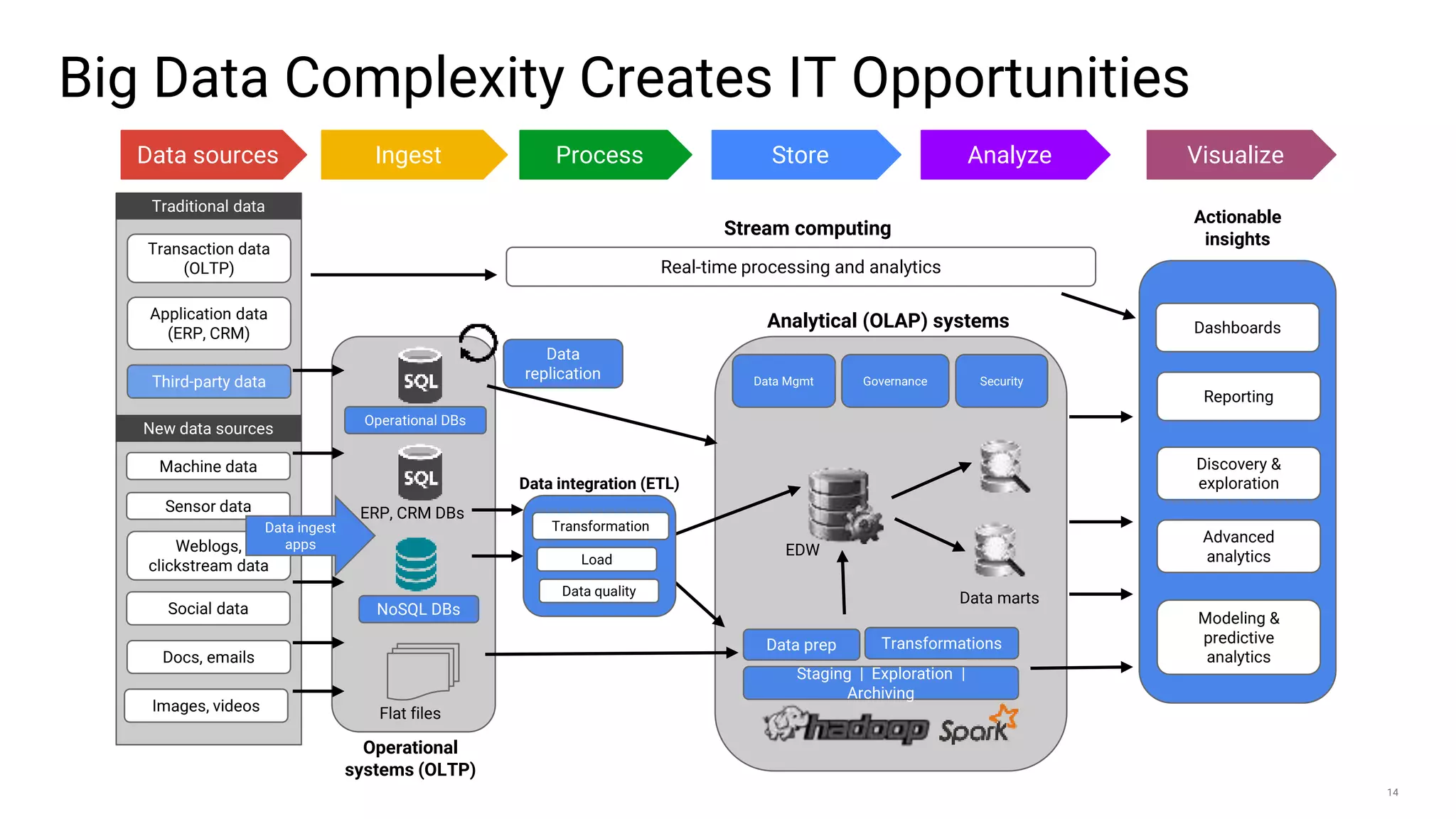 14
Big Data Complexity Creates IT Opportunities
Data sources Ingest Process Store Analyze Visualize
Real-time processing and analytics
Flat files
EDW
Analytical (OLAP) systems
Stream computing
Operational
systems (OLTP)
Actionable
insights
Reporting
Discovery &
exploration
Modeling &
predictive
analytics
Dashboards
Transaction data
(OLTP)
Traditional data
Application data
(ERP, CRM)
Third-party data
New data sources
Machine data
Docs, emails
Social data
Sensor data
Weblogs,
clickstream data
Images, videos
Data
replication
NoSQL DBs
Staging | Exploration |
Archiving
Transformations
Transformation
Load
Data integration (ETL)
Data quality
Data prep
Data marts
Data Mgmt Governance Security
Operational DBs
ERP, CRM DBs
Advanced
analytics
Data ingest
apps
 
