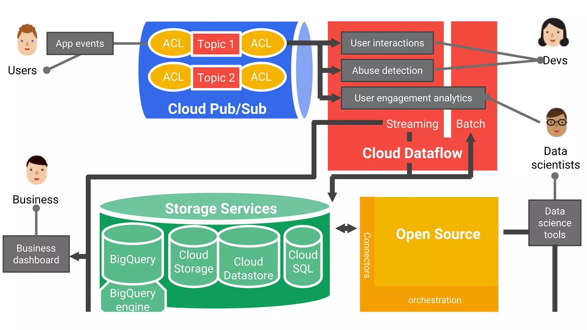 BigQuery
engine
BigQuery
Abuse detection
User interactions
Streaming Batch
User engagement analytics
Cloud Pub/Sub
ACL ACLTopic 2
Business
dashboard
Data
science
tools
Users
Devs
Data
scientists
Business
App events ACL ACLTopic 1
Storage Services
Cloud
Storage
Cloud
Datastore
Cloud
SQL
Open Source
orchestration
Connectors
Cloud Dataflow
 