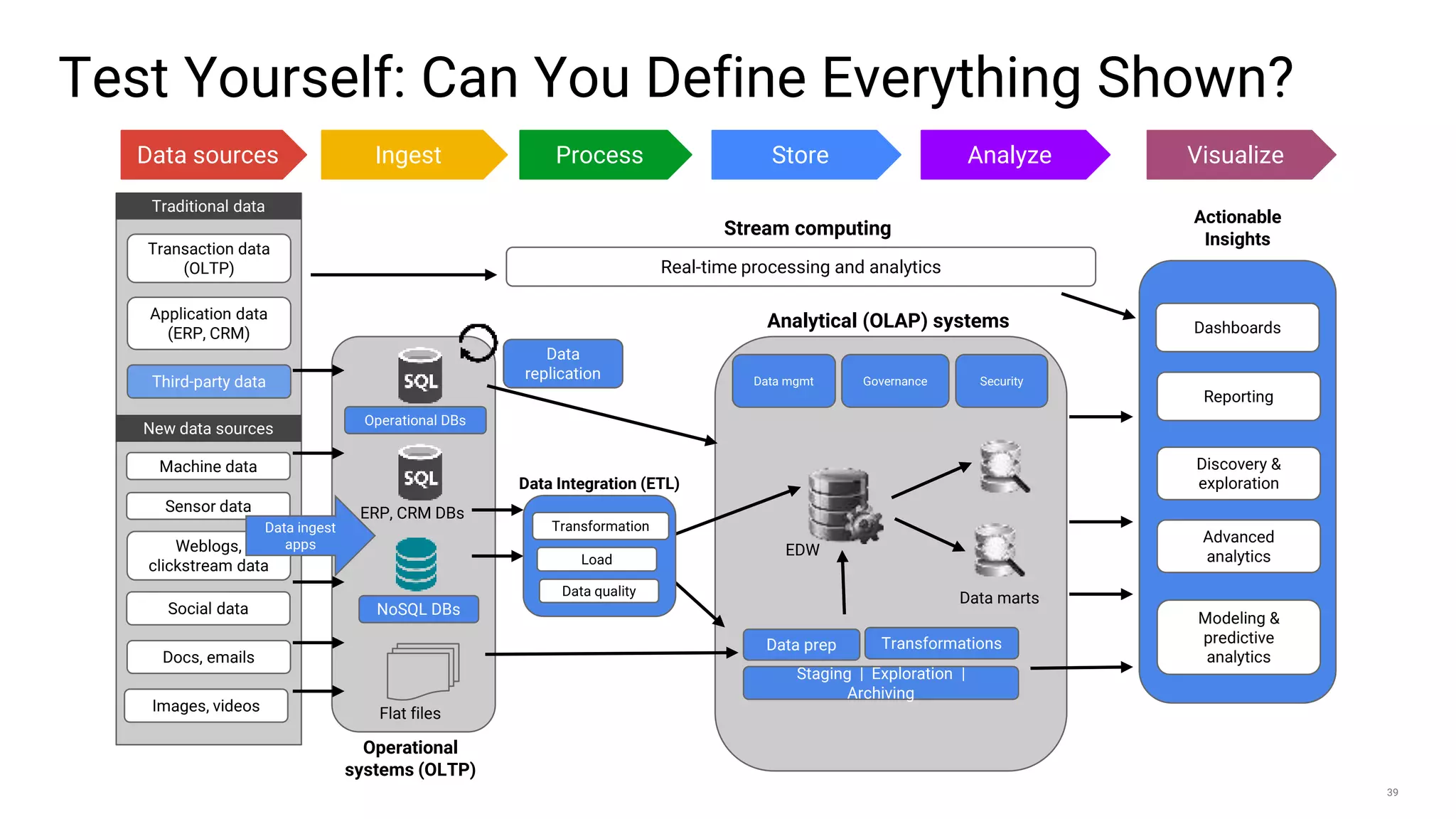39
Test Yourself: Can You Define Everything Shown?
Data sources Ingest Process Store Analyze Visualize
Real-time processing and analytics
Flat files
EDW
Analytical (OLAP) systems
Stream computing
Operational
systems (OLTP)
Actionable
Insights
Reporting
Discovery &
exploration
Modeling &
predictive
analytics
Dashboards
Transaction data
(OLTP)
Traditional data
Application data
(ERP, CRM)
Third-party data
New data sources
Machine data
Docs, emails
Social data
Sensor data
Weblogs,
clickstream data
Images, videos
Data
replication
NoSQL DBs
Staging | Exploration |
Archiving
Transformations
Transformation
Load
Data Integration (ETL)
Data quality
Data prep
Data marts
Data mgmt Governance Security
Operational DBs
ERP, CRM DBs
Advanced
analytics
Data ingest
apps
 
