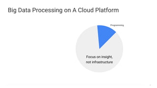 Confidential & ProprietaryGoogle Cloud Platform 17
Big Data Processing on A Cloud Platform
Programming
Focus on insight,
not infrastructure
 