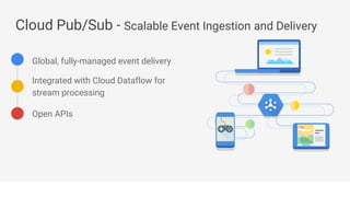 Open APIs
Global, fully-managed event delivery
Integrated with Cloud Dataflow for
stream processing
Cloud Pub/Sub - Scalable Event Ingestion and Delivery
 