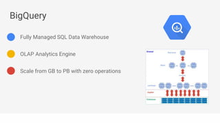 Scale from GB to PB with zero operations
Fully Managed SQL Data Warehouse
OLAP Analytics Engine
BigQuery
 