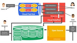 BigQuery
engine
BigQuery
Abuse detection
User interactions
Streaming Batch
User engagement analytics
Cloud Pub/Sub
ACL ACLTopic 2
Business
dashboard
Data
science
tools
Users
Devs
Data
scientists
Business
App events ACL ACLTopic 1
Storage Services
Cloud
Storage
Cloud
Datastore
Cloud
SQL
Open Source
orchestration
Connectors
Cloud Dataflow
 