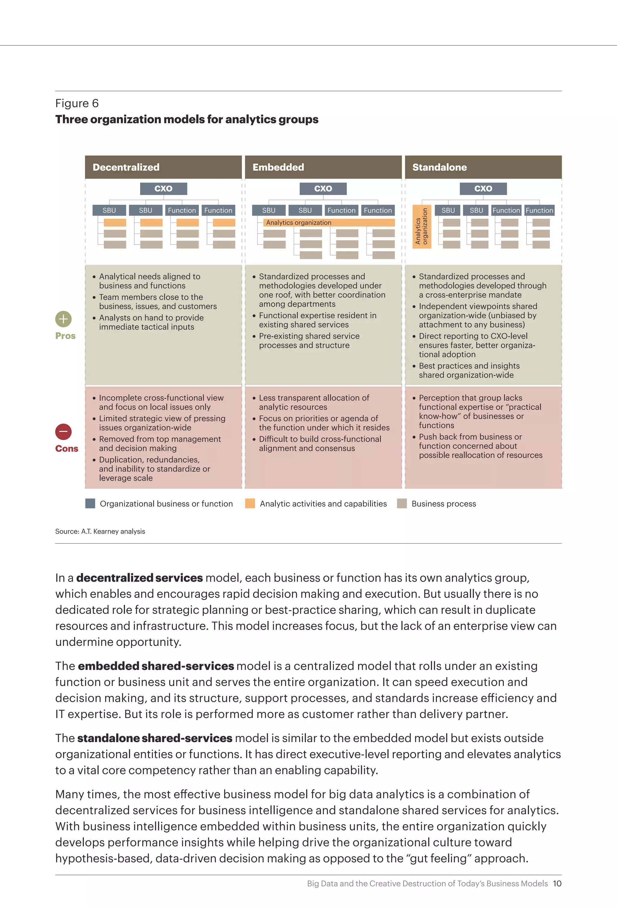 10Big Data and the Creative Destruction of Today’s Business Models
In a decentralized services model, each business or function has its own analytics group,
which enables and encourages rapid decision making and execution. But usually there is no
dedicated role for strategic planning or best-practice sharing, which can result in duplicate
resources and infrastructure. This model increases focus, but the lack of an enterprise view can
undermine opportunity.
The embedded shared-services model is a centralized model that rolls under an existing
function or business unit and serves the entire organization. It can speed execution and
decision making, and its structure, support processes, and standards increase efficiency and
IT expertise. But its role is performed more as customer rather than delivery partner.
The standalone shared-services model is similar to the embedded model but exists outside
organizational entities or functions. It has direct executive-level reporting and elevates analytics
to a vital core competency rather than an enabling capability.
Many times, the most effective business model for big data analytics is a combination of
decentralized services for business intelligence and standalone shared services for analytics.
With business intelligence embedded within business units, the entire organization quickly
develops performance insights while helping drive the organizational culture toward
hypothesis-based, data-driven decision making as opposed to the “gut feeling” approach.
Figure 6
Three organization models for analytics groups
Source: A.T. Kearney analysis
Decentralized Embedded Standalone
• Analytical needs aligned to
business and functions
• Team members close to the
business, issues, and customers
• Analysts on hand to provide
immediate tactical inputs
Organizational business or function
• Standardized processes and
methodologies developed under
one roof, with better coordination
among departments
• Functional expertise resident in
existing shared services
• Pre-existing shared service
processes and structure
• Standardized processes and
methodologies developed through
a cross-enterprise mandate
• Independent viewpoints shared
organization-wide (unbiased by
attachment to any business)
• Direct reporting to CXO-level
ensures faster, better organiza-
tional adoption
• Best practices and insights
shared organization-wide
• Incomplete cross-functional view
and focus on local issues only
• Limited strategic view of pressing
issues organization-wide
• Removed from top management
and decision making
• Duplication, redundancies,
and inability to standardize or
leverage scale
• Less transparent allocation of
analytic resources
• Focus on priorities or agenda of
the function under which it resides
• Difficult to build cross-functional
alignment and consensus
• Perception that group lacks
functional expertise or “practical
know-how” of businesses or
functions
• Push back from business or
function concerned about
possible reallocation of resources
Pros
+
Cons
–
Analytic activities and capabilities Business process
CXO
SBU SBU FunctionFunction
CXO
SBU SBU FunctionFunction
CXO
SBU SBU FunctionFunction
Analytics organization
Analytics
organization
 