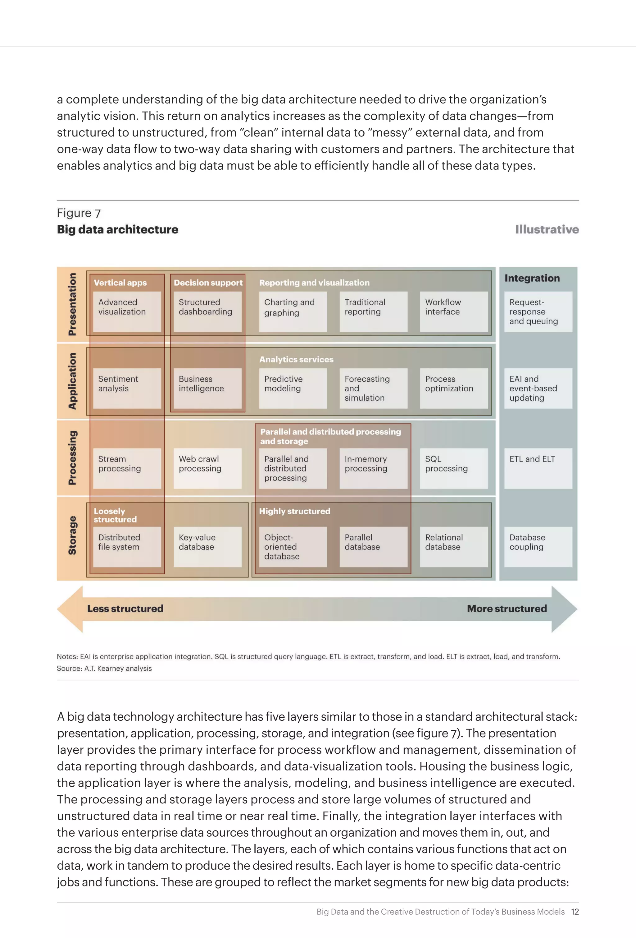 12Big Data and the Creative Destruction of Today’s Business Models
a complete understanding of the big data architecture needed to drive the organization’s
analytic vision. This return on analytics increases as the complexity of data changes—from
structured to unstructured, from “clean” internal data to “messy” external data, and from
one-way data flow to two-way data sharing with customers and partners. The architecture that
enables analytics and big data must be able to efficiently handle all of these data types.
A big data technology architecture has five layers similar to those in a standard architectural stack:
presentation, application, processing, storage, and integration (see figure 7). The presentation
layer provides the primary interface for process workflow and management, dissemination of
data reporting through dashboards, and data-visualization tools. Housing the business logic,
the application layer is where the analysis, modeling, and business intelligence are executed.
The processing and storage layers process and store large volumes of structured and
unstructured data in real time or near real time. Finally, the integration layer interfaces with
the various enterprise data sources throughout an organization and moves them in, out, and
across the big data architecture. The layers, each of which contains various functions that act on
data, work in tandem to produce the desired results. Each layer is home to specific data-centric
jobs and functions. These are grouped to reflect the market segments for new big data products:
 
