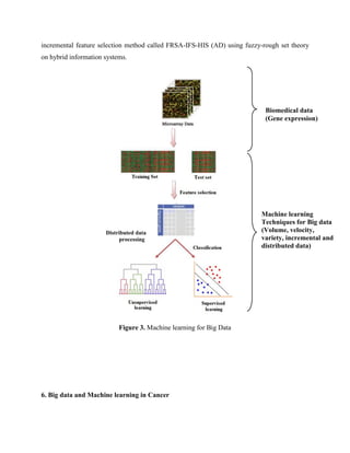 incremental feature selection method called FRSA-IFS-HIS (AD) using fuzzy-rough set theory
on hybrid information systems.
Figure 3. Machine learning for Big Data
6. Big data and Machine learning in Cancer
Biomedical data
(Gene expression)
Machine learning
Techniques for Big data
(Volume, velocity,
variety, incremental and
distributed data)
Distributed data
processing
 