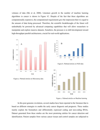 volumes of data (Shi et al, 2008). Literature growth in the number of machine learning
algorithms in cancer is shown in Figure 1C. Despite of the fact that these algorithms are
computationally expensive, the computational requirements give the impression that it is equal to
the amount of data being processed. Therefore, the scientific breakthroughs of the future will
undoubtedly be powered by advanced computing capabilities that will allow researchers to
manipulate and explore massive datasets. Somehow, the pressure is to shift development toward
high-throughput parallel architectures, crucial for real-world applications.
In this post genomic revolution, several studies have been reported in the literature that is
based on different strategies to enable the early cancer diagnosis and prognosis. These studies
mainly explain the biomarkers and differentially expressed coding and non-coding RNAs.
Dataset generated from these studies are the most promising entities for cancer detection and
identification. Patient samples from various cancer tissues and control samples are subjected to
A
Figure a. Pubmed articles on Microarray data
B
Figure b. Pubmed articles on NGS data
C
Figure c. Pubmed articles on Machine learning
 