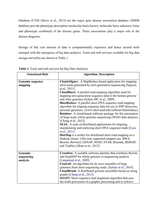Database (CTD) (Davis et al., 2013) are the major gene disease association database. OMIM
database provide phenotype description (molecular basis known, molecular basis unknown, Gene
and phenotype combined) of the disease genes. These associations play a major role in the
disease diagnosis.
Storage of this vast amount of data is computationally expensive and hence several tools
emerged with the emergence of big data analytics. Tools and web services available for big data
storage and utility are shown in Table 1.
Table 1. Tools and web services for Big Data Analytics
Functional Role Algorithm: Description
Genomic sequence
mapping
CloudAligner: A MapReduce based application for mapping
short reads generated by next-generation sequencing [Nguyen
et al., 2011]
CloudBurst: A parallel read-mapping algorithm used for
mapping next-generation sequence data to the human genome
and other genomes [Schatz MC et al., 2009]
BlastReduce: A parallel short DNA sequence read mapping
algorithm for aligning sequence data for use in SNP discovery,
personal genomics. (www.cbcb.umd.edu/software/blastreduce)
Rainbow: A cloud-based software package for the automation
of large-scale whole-genome sequencing (WGS) data analyses
[Chong et al., 2012]
SEAL: A suite of distributed applications for aligning,
manipulating and analyzing short DNA sequence reads [Luca
et al., 2011]
DistMap is a toolkit for distributed short-read mapping on a
Hadoop cluster. (The nine supported mappers are BWA,
Bowtie, Bowtie2, GSNAP, SOAP, STAR, Bismark, BSMAP,
and TopHat.) [Ram et al., 2013]
Genomic
sequencing
analysis
Crossbow: A scalable software pipeline that combines Bowtie
and SoapSNP for whole genome re-sequencing analysis
[Langmead et al., 2009]
Contrail: An algorithm for de novo assembly of large
genomes from short sequencing reads. [Schatz et al., 2010]
CloudBrush: A distributed genome assembler based on string
graphs [Chang et al., 2012]
SOAP3: Short sequence read alignment algorithm that uses
the multi-processors in a graphic processing unit to achieve
 