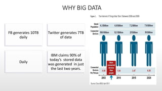 WHY BIG DATA
FB generates 10TB
daily
Twitter generates 7TB
of data
Daily
IBM claims 90% of
today’s stored data
was generated in just
the last two years.
 