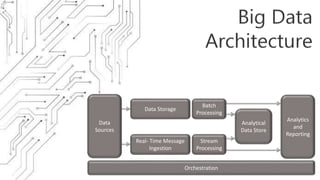 Orchestration
Data
Sources
Analytics
and
Reporting
Data Storage
Real- Time Message
Ingestion
Batch
Processing
Stream
Processing
Analytical
Data Store
 