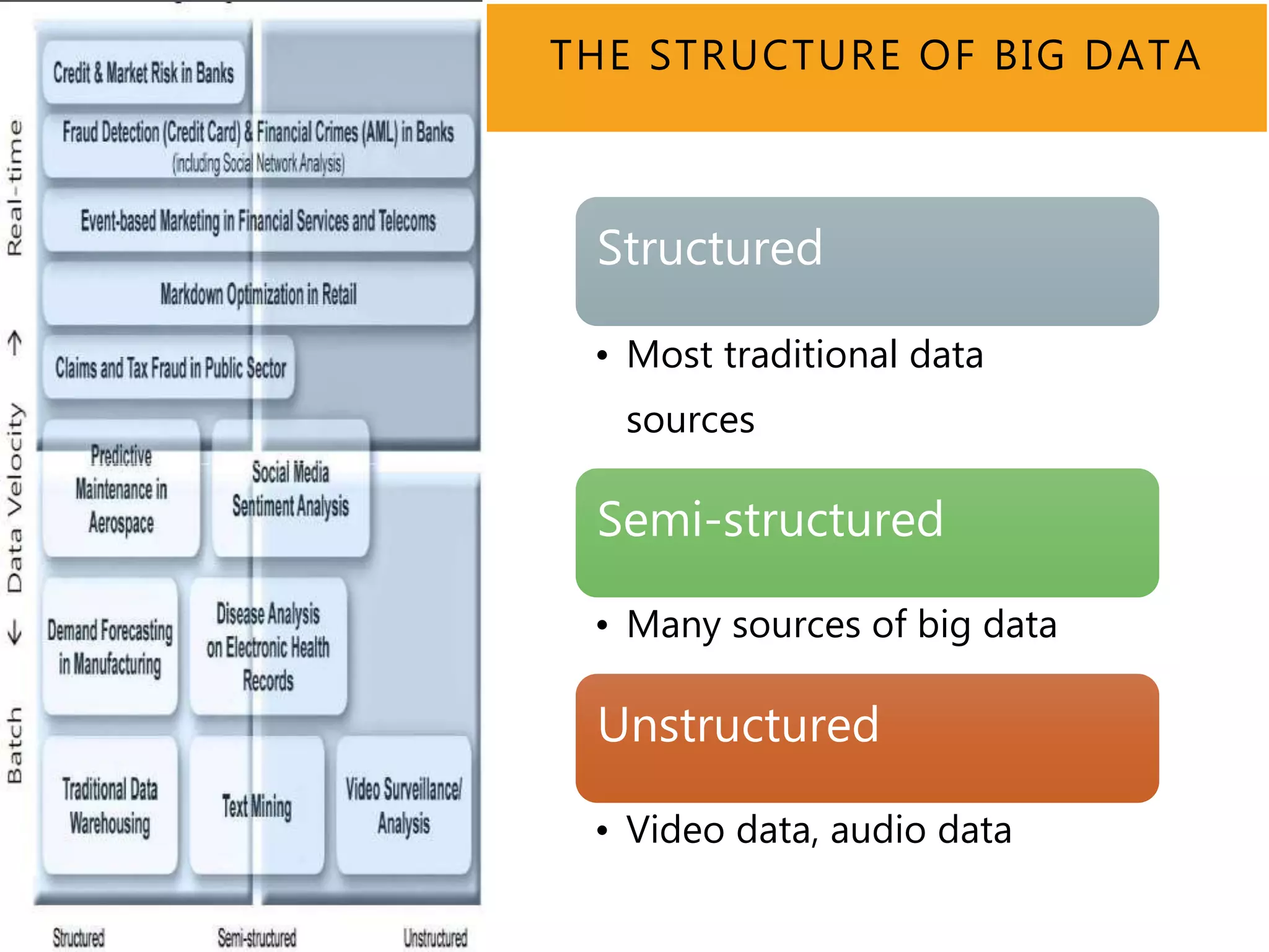 11
Structured
• Most traditional data
sources
Semi-structured
• Many sources of big data
Unstructured
• Video data, audio data
THE STRUCTURE OF BIG DATA
 