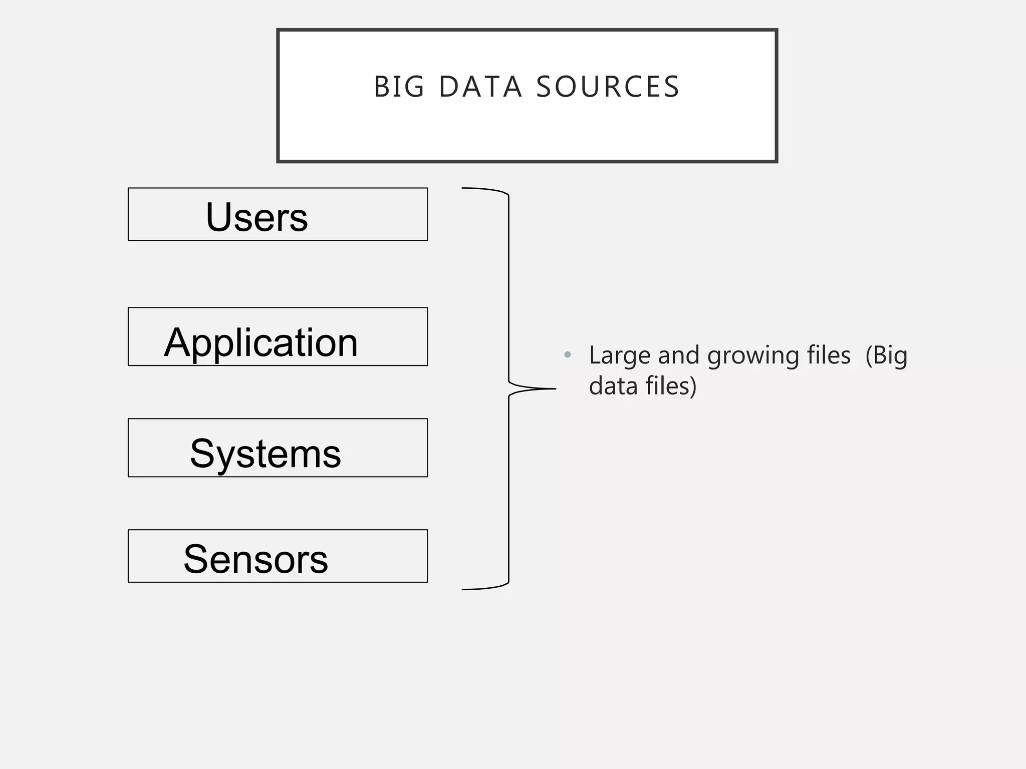 BIG DATA SOURCES
• Large and growing files (Big
data files)
Users
Application
Systems
Sensors
 