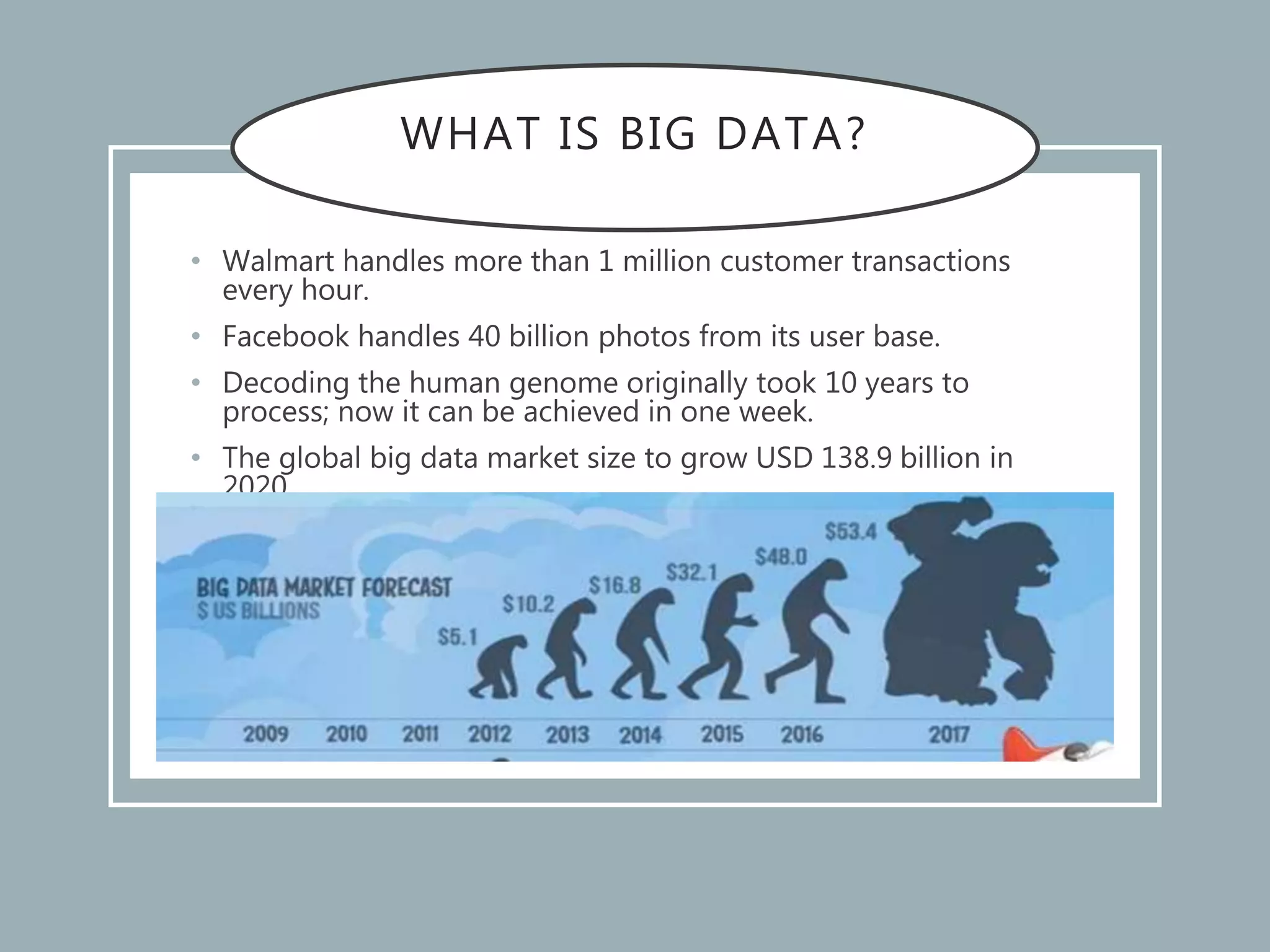 WHAT IS BIG DATA?
• Walmart handles more than 1 million customer transactions
every hour.
• Facebook handles 40 billion photos from its user base.
• Decoding the human genome originally took 10 years to
process; now it can be achieved in one week.
• The global big data market size to grow USD 138.9 billion in
2020.
 