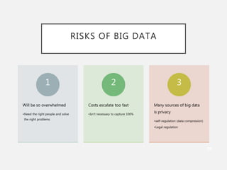 RISKS OF BIG DATA
20
Will be so overwhelmed
•Need the right people and solve
the right problems
1
Costs escalate too fast
•Isn’t necessary to capture 100%
2
Many sources of big data
is privacy
•self-regulation (data compression)
•Legal regulation
3
 