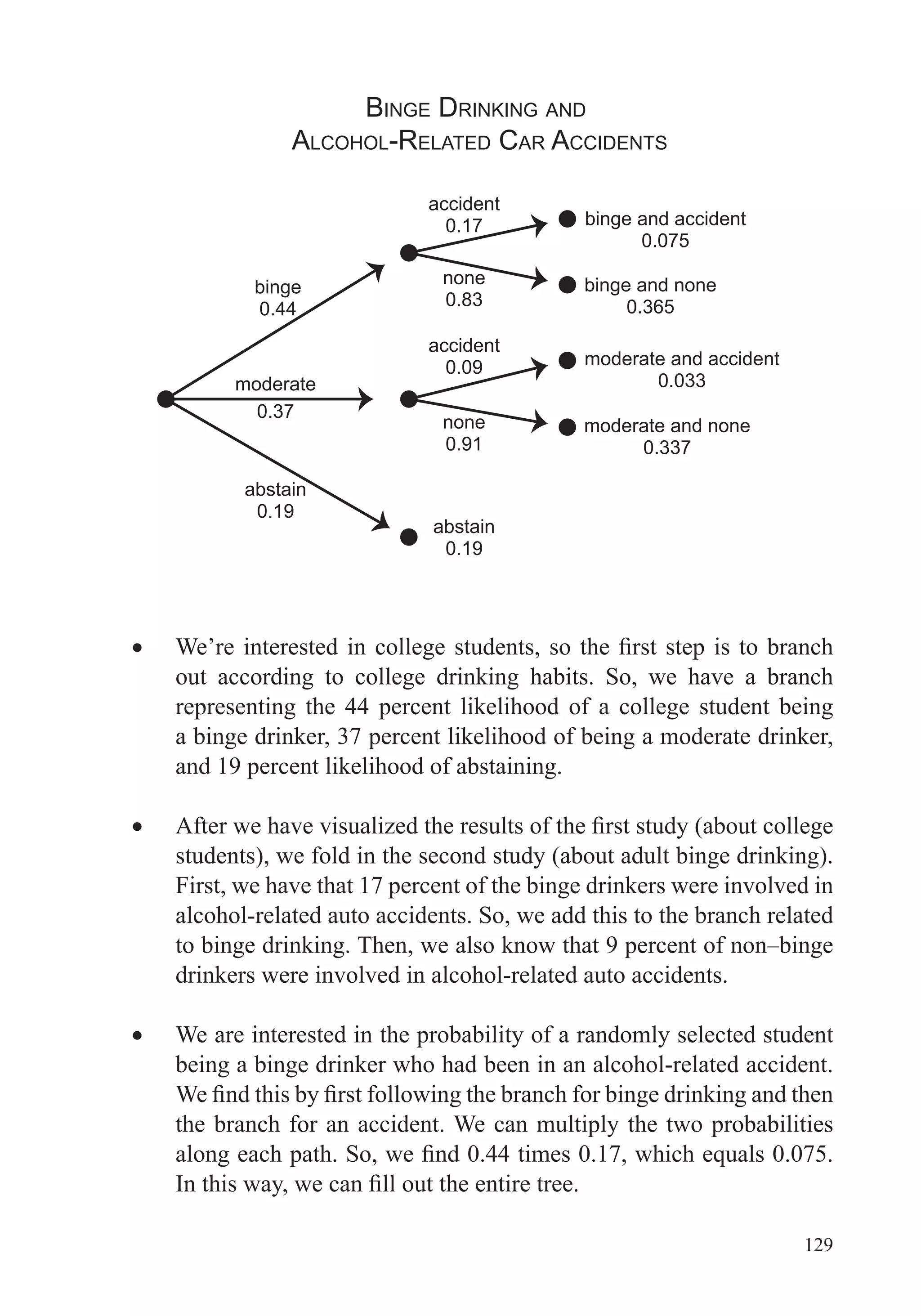 129
out according to college drinking habits. So, we have a branch
representing the 44 percent likelihood of a college student being
a binge drinker, 37 percent likelihood of being a moderate drinker,
and 19 percent likelihood of abstaining.
students), we fold in the second study (about adult binge drinking).
First, we have that 17 percent of the binge drinkers were involved in
alcohol-related auto accidents. So, we add this to the branch related
to binge drinking. Then, we also know that 9 percent of non–binge
drinkers were involved in alcohol-related auto accidents.
We are interested in the probability of a randomly selected student
being a binge drinker who had been in an alcohol-related accident.
the branch for an accident. We can multiply the two probabilities
BINGE DRINKING AND
ALCOHOL-RELATED CAR ACCIDENTS
binge
0.44
binge and accident
0.075
binge and none
0.365
moderate and accident
0.033
moderate and none
0.337
accident
0.09
accident
0.17
none
0.83
none
0.91
moderate
0.37
abstain
0.19
abstain
0.19
 