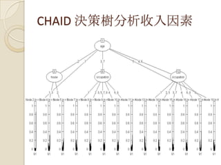 CHAID 決策樹分析收入因素
 