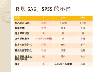 R 與 SAS、SPSS 的不同
功能 R SAS SPSS
程式語言功能 完整 不完整 不完整
繪圖功能 強悍 普通 普通
應用最新研究 快 慢 慢
分析模組數目 非常多(3606個) 多 普通
使用介面客製化 容易 麻煩 麻煩
輸出介面客製化 容易 很難 很難
使用其他語言或
軟體的功能
強 稀少 稀少
價格 0 昂貴/每年版權費 昂貴
 