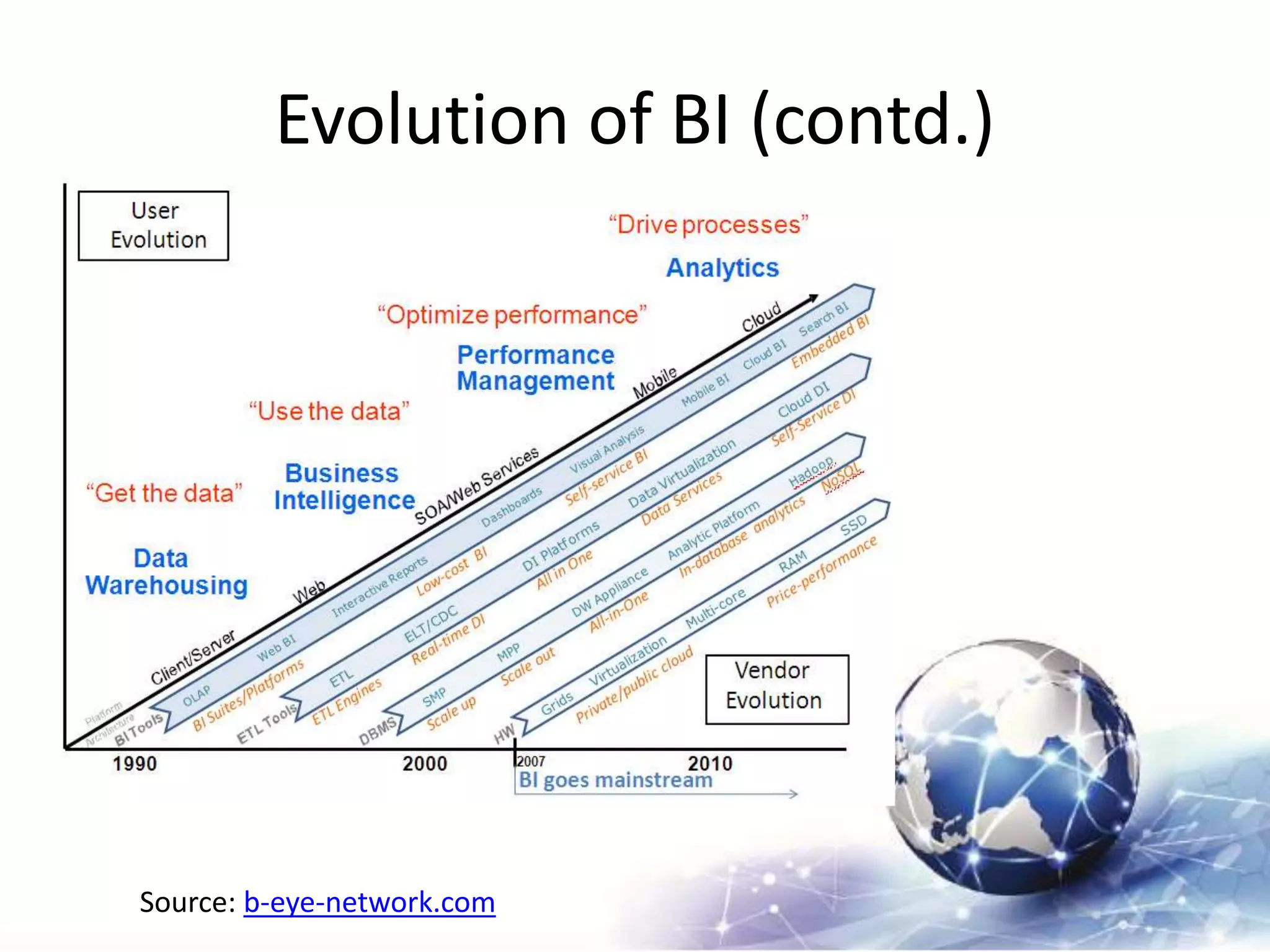 Evolution of BI (contd.)
Source: b-eye-network.com
 